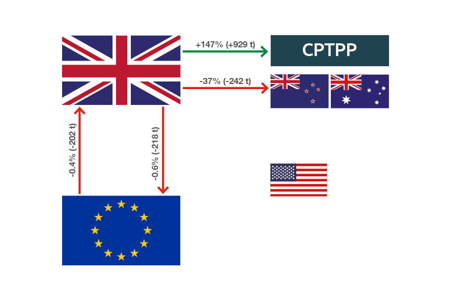 Predicted impact of joining CPTPP on UK’s butter exports
